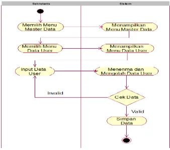 Gambar 4.11 Activity Diagram Data User Yang Diusulkan 