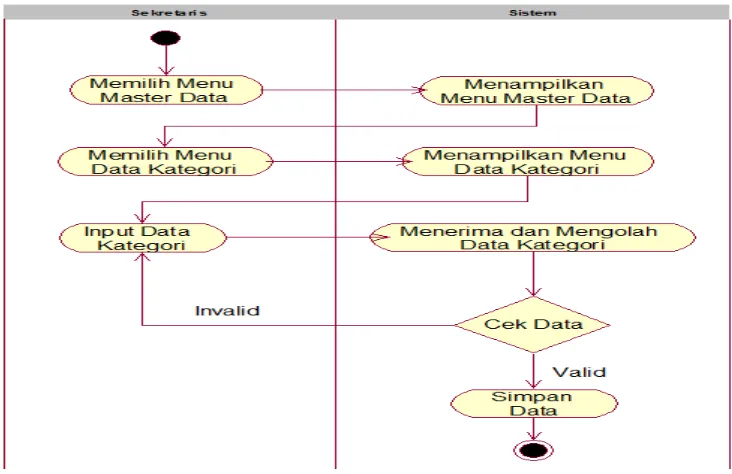 Gambar 4.12 Activity Diagram Data Kategori Yang Diusulkan 