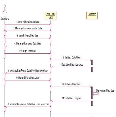 Gambar dibawah ini merupakan sequence diagram untuk proses data user 