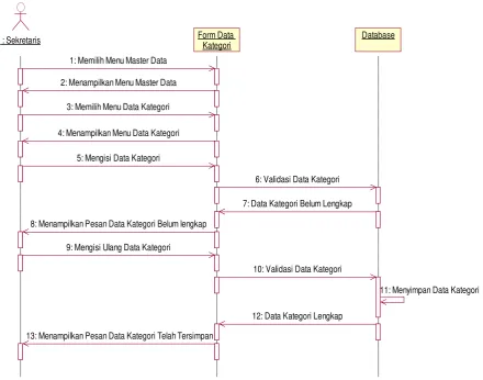 Gambar 4.19 Sequence Diagram Data Kategori Yang Diusulkan 