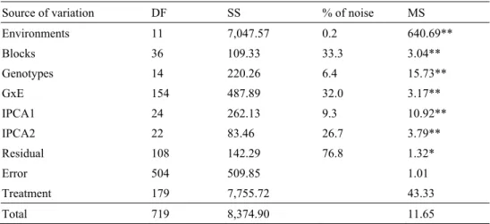 Table 1. Analysis of variance for AMMI2 model for the maize grain yield. 