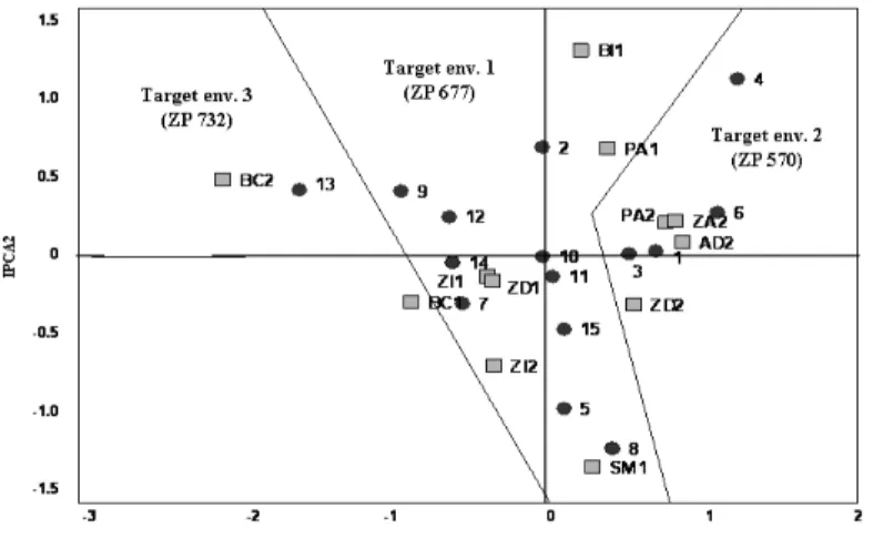 Figure 2. AMMI2 biplot for the maize grain yield with target environments.  Hybrids: 1