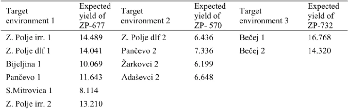 Table 2. Expected yield of hybrids in target environments 1, 2 and 3.  Target  environment 1  Expected yield of  ZP-677  Target  environment 2  Expected yield of ZP- 570  Target  environment 3  Expected yield of ZP-732  Z