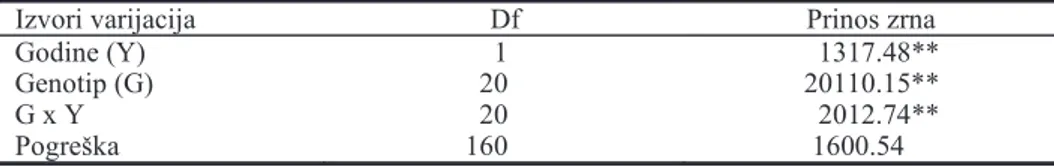 Tab. 2. Sredine kvadrata iz dvofaktorijalne analize varijanse za prinos zrna