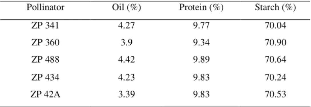 Table 7. Percentage of oil, protein and starch in kernels of hybrids used as pollinators 