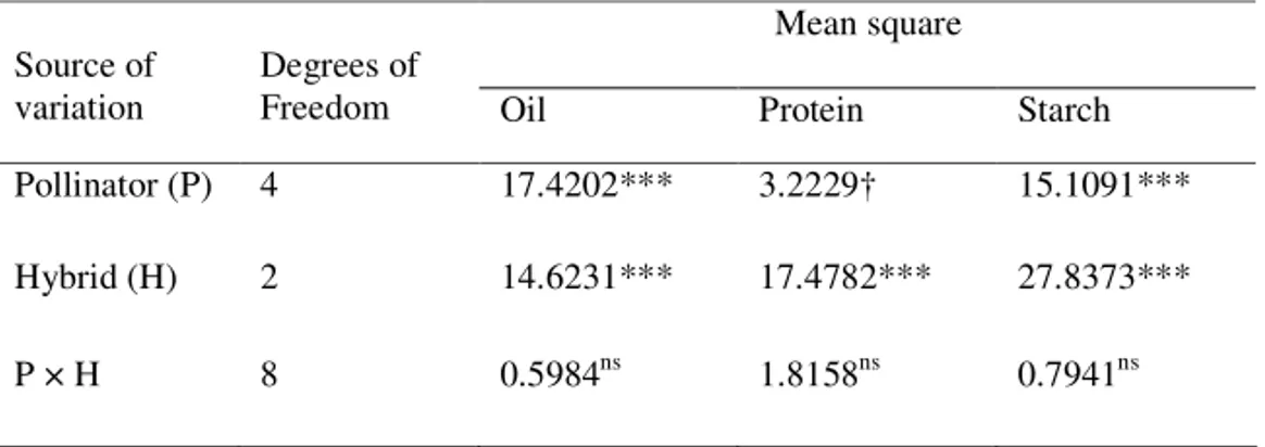 Table 1. ANOVA of  oil, protein and starch content in maize kernels  Mean square  Source of 