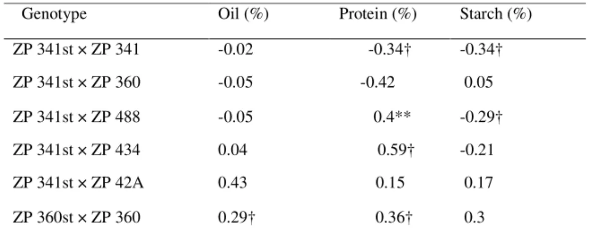 Table 2. Cms effect on oil, protein and starch percentage in kernels 