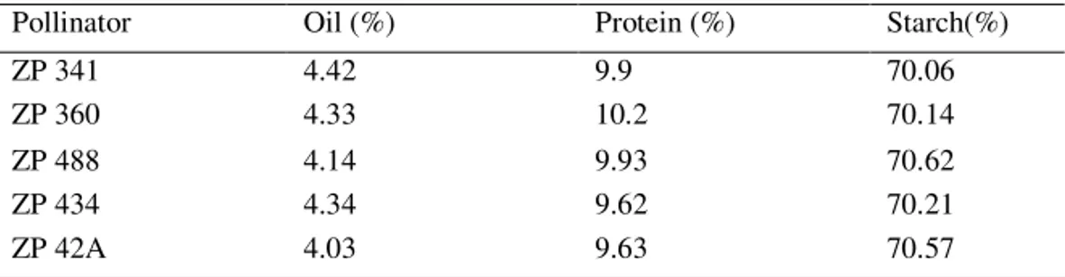 Table 4 . General pollinator ability for oil, protein and starch content of five hybrids used as  a pollinators 