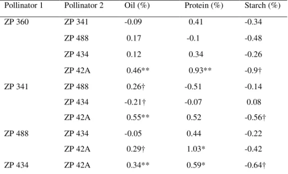 Table 5. Xenia effect on oil, protein and starch percentage in kernels for different hybrid ×  pollinator combinations for ZP 360 