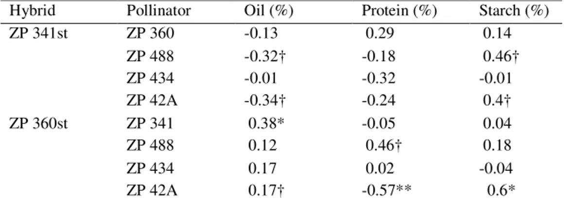 Table 6. Plus-hybrid effect on oil, protein and starch percentage in kernels 