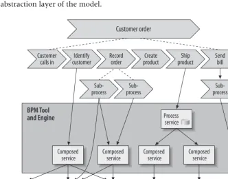 Figure 7-5 shows the general role a business process modeling tool or engine can play.Such a tool can be used to compose (“orchestrate”) new composed or process services outof existing services