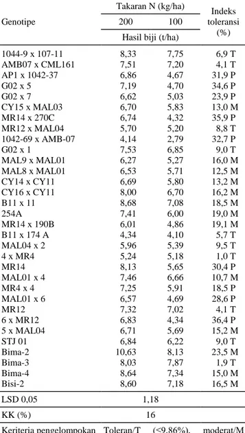 Tabel 1.  Hasil biji beberapa genotipe jagung yang dipupuk 100 kg  dan 200 kg N/ha.  Genotipe  Takaran N (kg/ha)  Indeks  toleransi  (%) 200 100 