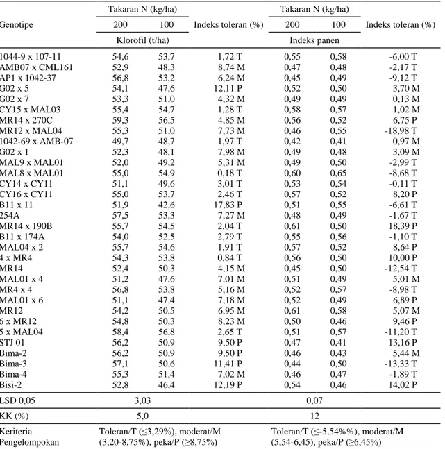 Tabel 2.  Klorofil daun dan indeks panen beberapa genotipe jagung yang dipupuk 100 dan 200 kg N/ha