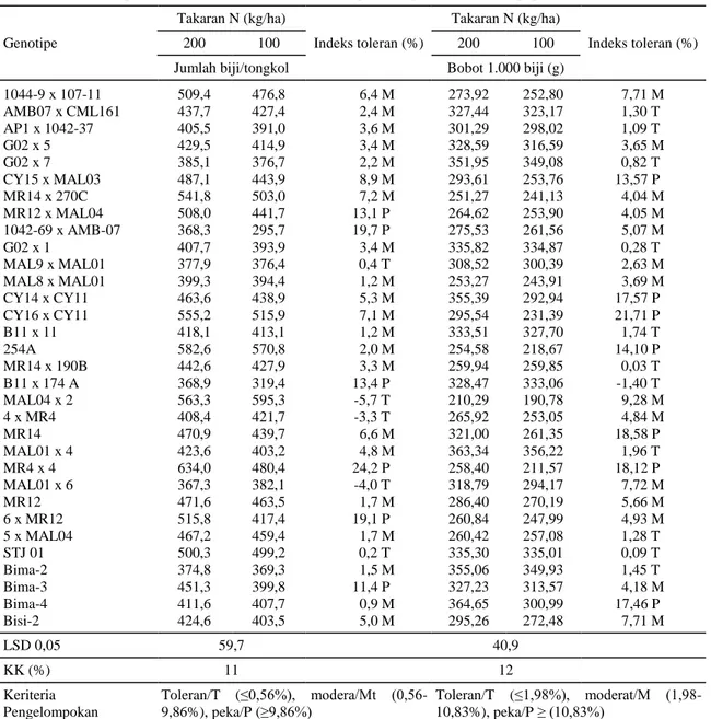 Tabel 3.  Jumlah biji per tongkol dan bobot 1.000 biji beberapa genotipe jagung yang dipupuk 100 kg dan 200 kg N/ha