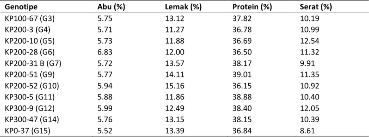 Tabel 2. Nilai Rata-Rata Kadar Abu, Lemak, Protein dan Serat Genotipe M 2