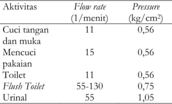 Tabel 1. Standar untuk rata-rata aliran  air (flow rate) dan tekanan nya untuk  masing-masing aktivitas 