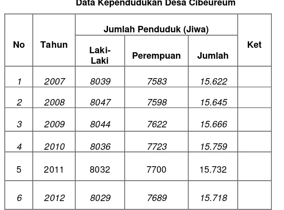 Tabel 1.1 Data Kependudukan Desa Cibeureum 