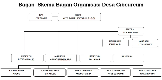 Tabel 1.2 Bagan  Skema Bagan Organisasi Desa Cibeureum 