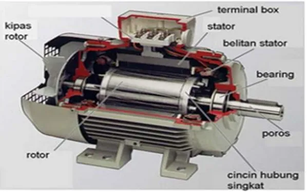 Gambar 2.2 Konstruksi Motor Induksi 3 Fasa 