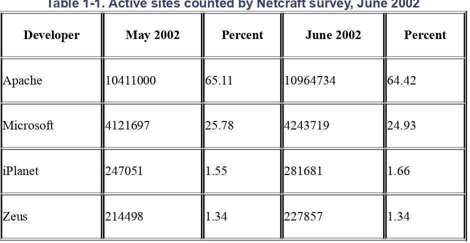 Table 1-1. Active sites counted by Netcraft survey, June 2002