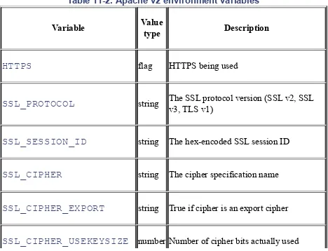 Table 11-2. Apache v2 environment variables