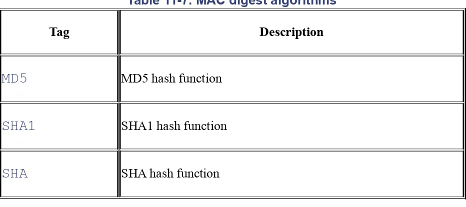 Table 11-7. MAC digest algorithms