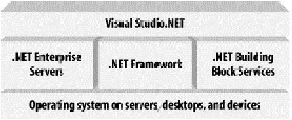 Figure 1-1. The Microsoft .NET platform 