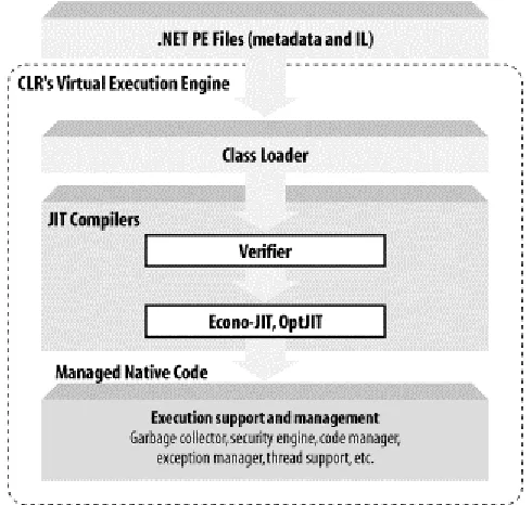 Figure 2-4. Major CLR components: the Virtual Execution System (VES) 