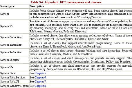 Table 3-2. Important .NET namespaces and classes 