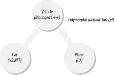 Figure 3-1. Polymorphism across languages 