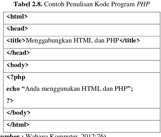 Tabel 2.8. Contoh Penulisan Kode Program PHP 