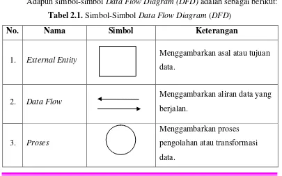 Tabel 2.1. Simbol-Simbol Data Flow Diagram (DFD) 