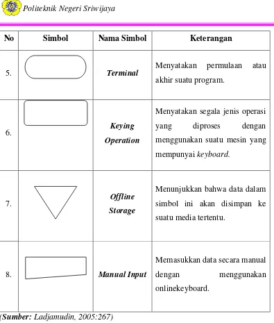 Tabel 2.5. Simbol-simbol Input / Output symbols 