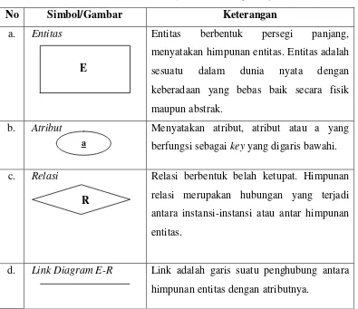 Tabel 2.6. Simbol-simbol Entity-Relationalship Diagam (ERD) 