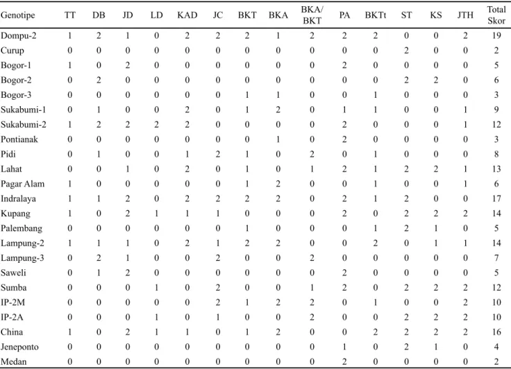 Tabel 3 Rekapitulasi jumlah tingkat sensitivitas pada 23 genotipe jarak pagar berdasarkan skoring 