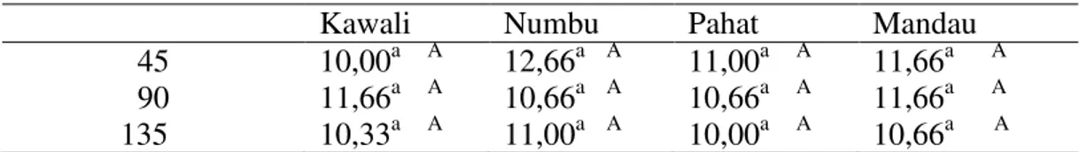 Tabel  10,  memperlihatkan  bahwa  pemberian  pupuk  fosfor  tidak  meningkatkan berat kering kecambah  dan  juga  tidak  memperlihatkan  perbedaan  berat  kering  kecambah  pada  semua  varietas  yang  diteliti