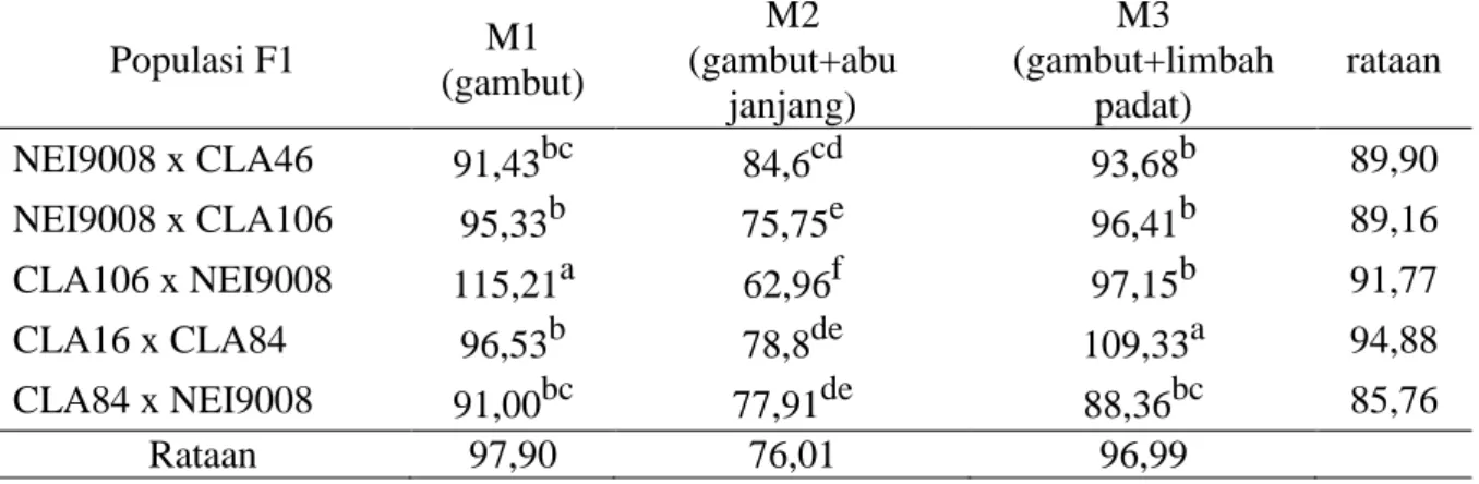 Tabel  2  menunjukkan  bahwa  interaksi antara populasi F1 dengan  media  tanam  dengan  rataan  tertinggi  untuk  karakter  tinggi  tanaman  terdapat  pada  populasi  F1  hasil  persilangan  CLA106  x  NEI9008dengan  M1  yaitu  115,21  cm,  tidak  berbeda
