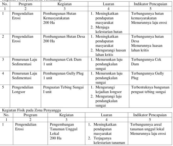 Tabel VI. 3. Matrik program dan kegiatan dalam pembangunan MDM Batang Tegan  Kegiatan Fisik pada Zona Terlindungi 