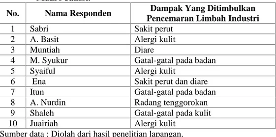 Tabel 1 : Dampak  Pencemaran  Sungai  Bagi  Penduduk  Di  Sekitar  PT. Bukit  Bintang  Sawit  Desa  Kemingking  Dalam  Kabupaten Muaro Jambi.