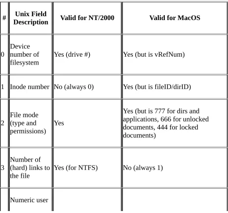 Table 10.1. stat() Return Value Comparison