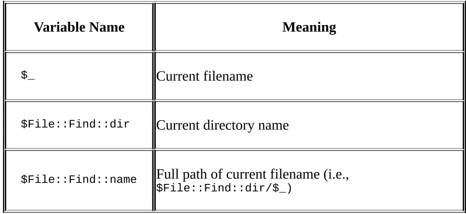 Table 2.2. File::Find Variables