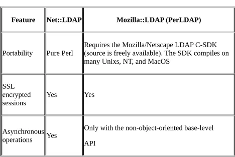 Table 6.1. Comparison of the Two Perl LDAP Modules
