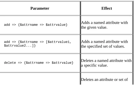 Table 6.6. Net::LDAP Entry Modification Methods