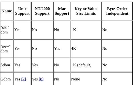 Table 9.4. Comparison of the Supported Perl Database Formats