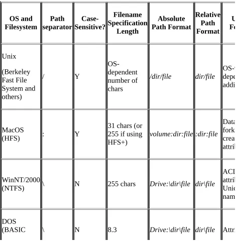 Table 2.1. Filesystem Comparison