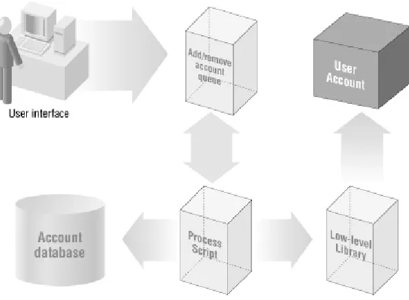 Figure 3.2. The structure of a basic account system