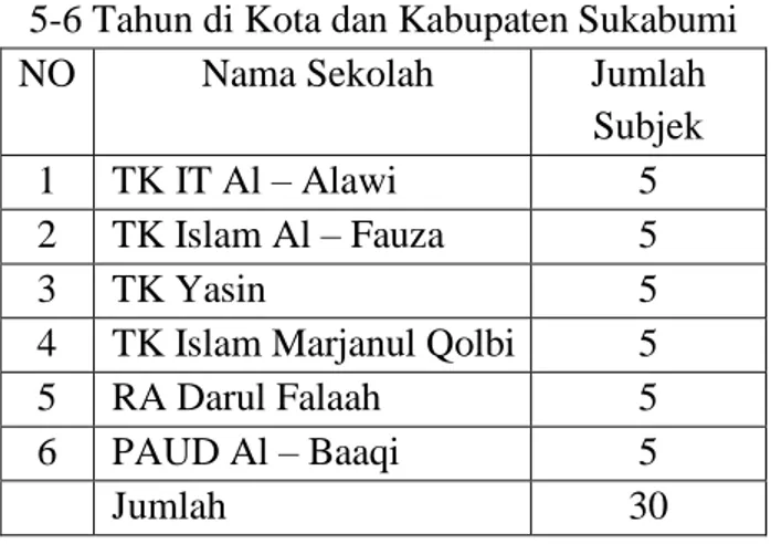 Tabel 1. Rincian Data Jumlah Anak TK Usia  5-6 Tahun di Kota dan Kabupaten Sukabumi 