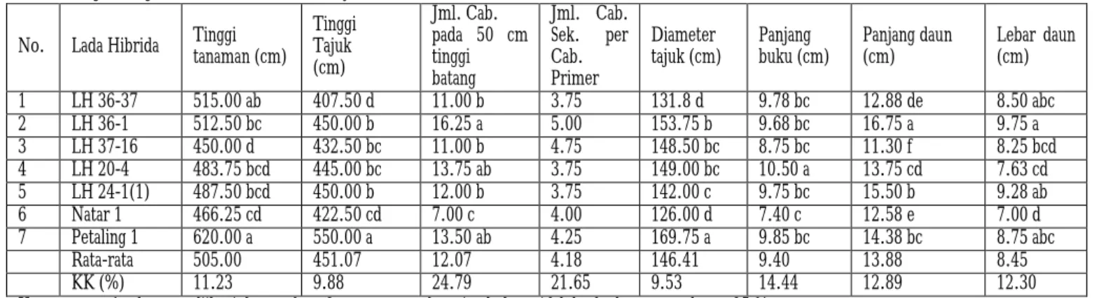 Tabel 1.  Numbers of plants and attacked rate of foot rot desease in parenthese on 6 year of pepper hybrids
