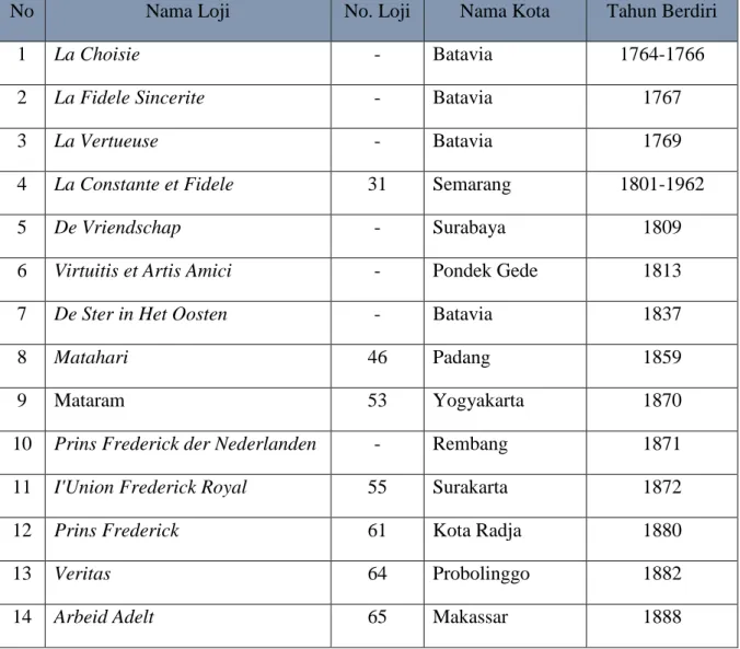 Tabel 2. Daftar loji Freemason di Indonesia 