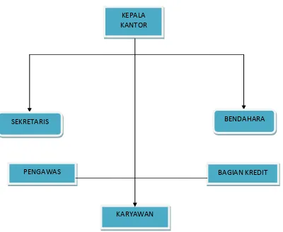 Gambar 3.1 Struktur organisasi dikantor KSUB Jawa Barat 